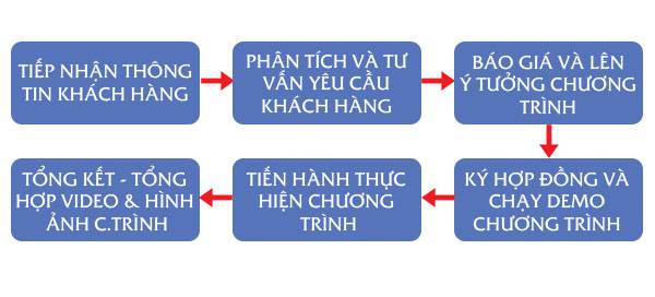 tổ chức sự kiện như thế nào